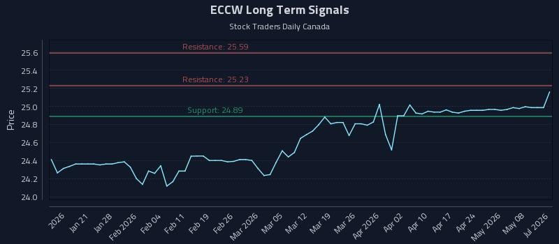 ECCW Long Term Analysis for July 13 2026 ECCW Long Term Analysis for July 13 2026