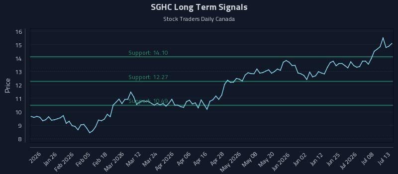 SGHC Long Term Analysis for July 13 2026