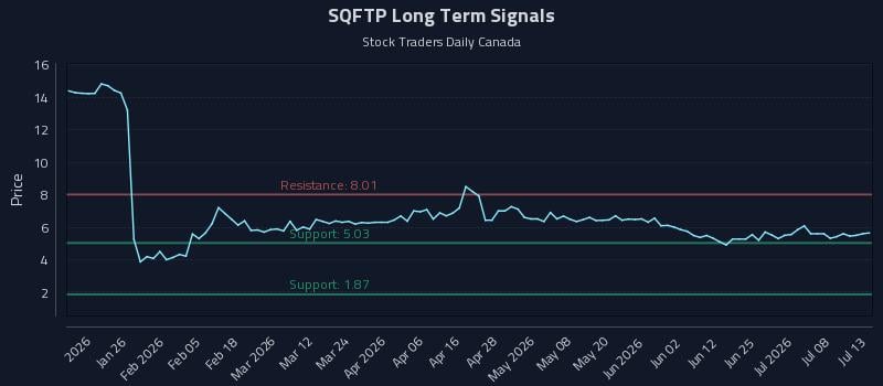 SQFTP Long Term Analysis for July 13 2026