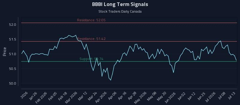 BBBI Long Term Analysis for July 13 2026