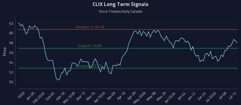 CLIX Long Term Analysis for July 13 2026