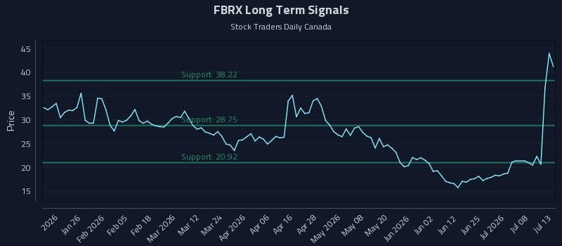 FBRX Long Term Analysis for July 13 2026 FBRX Long Term Analysis for July 13 2026