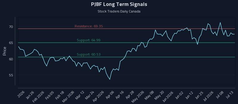 PJBF Long Term Analysis for July 13 2026 PJBF Long Term Analysis for July 13 2026
