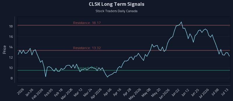 CLSK Long Term Analysis for July 13 2026 CLSK Long Term Analysis for July 13 2026