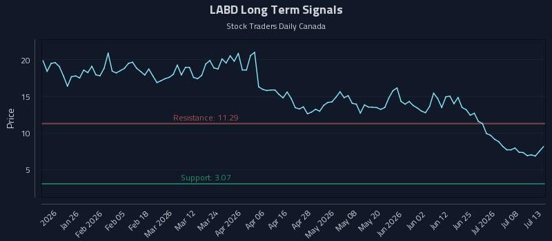 LABD Long Term Analysis for July 13 2026