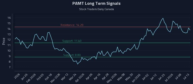 PAMT Long Term Analysis for July 13 2026