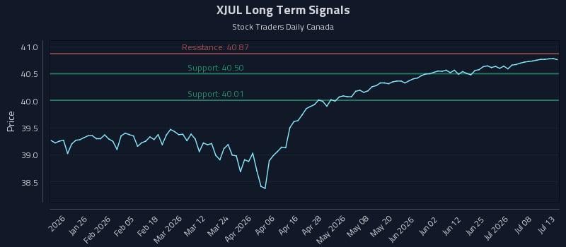XJUL Long Term Analysis for July 13 2026 XJUL Long Term Analysis for July 13 2026