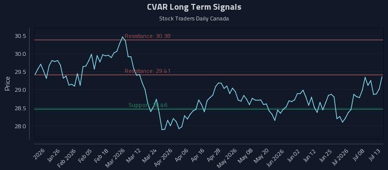 CVAR Long Term Analysis for July 13 2026 CVAR Long Term Analysis for July 13 2026