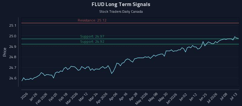 FLUD Long Term Analysis for July 13 2026