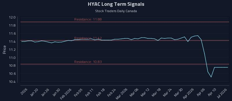 HYAC Long Term Analysis for July 13 2026