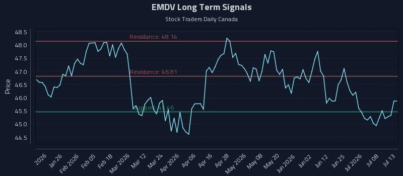 EMDV Long Term Analysis for July 13 2026 EMDV Long Term Analysis for July 13 2026
