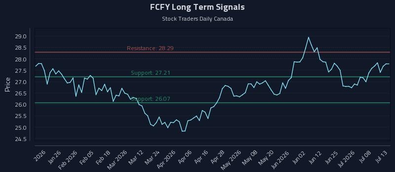 FCFY Long Term Analysis for July 13 2026