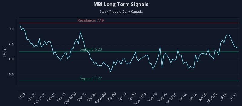 MBI Long Term Analysis for July 13 2026