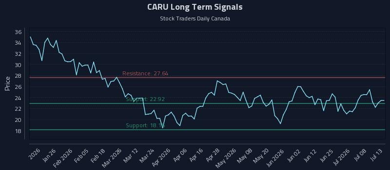 CARU Long Term Analysis for July 13 2026