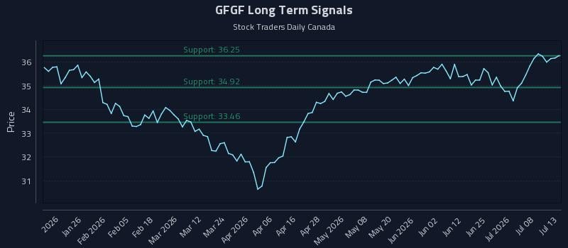 GFGF Long Term Analysis for July 13 2026
