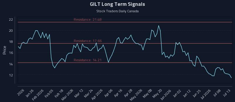 GILT Long Term Analysis for July 13 2026 GILT Long Term Analysis for July 13 2026