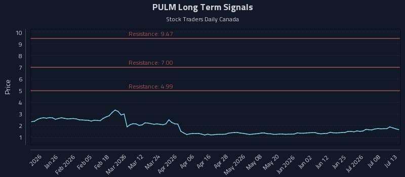 PULM Long Term Analysis for July 13 2026