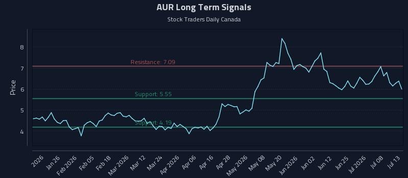 AUR Long Term Analysis for July 13 2026 AUR Long Term Analysis for July 13 2026