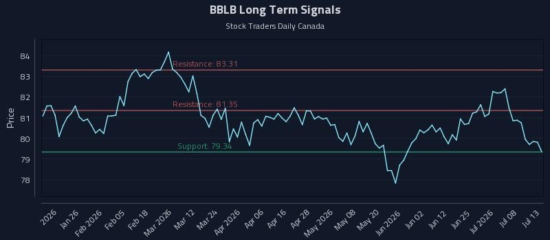 BBLB Long Term Analysis for July 13 2026 BBLB Long Term Analysis for July 13 2026