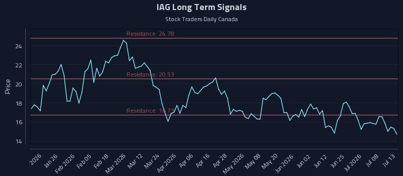 IAG Long Term Analysis for July 13 2026