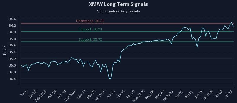 XMAY Long Term Analysis for July 13 2026 XMAY Long Term Analysis for July 13 2026