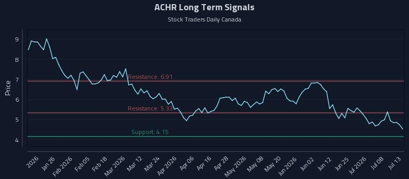 ACHR Long Term Analysis for July 13 2026 ACHR Long Term Analysis for July 13 2026