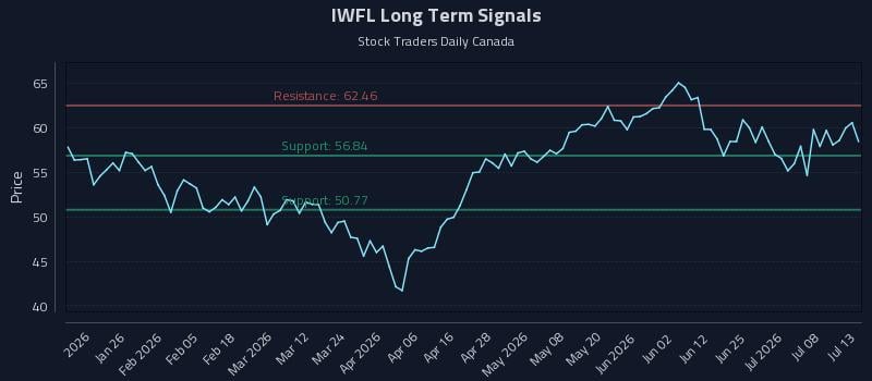 IWFL Long Term Analysis for July 13 2026 IWFL Long Term Analysis for July 13 2026
