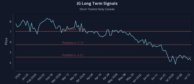 JG Long Term Analysis for July 13 2026 JG Long Term Analysis for July 13 2026