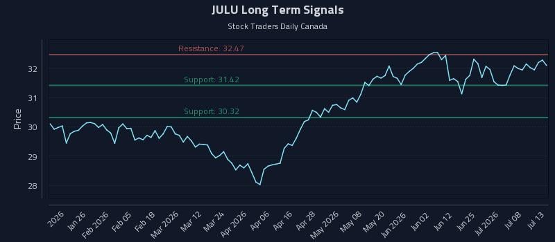 JULU Long Term Analysis for July 13 2026