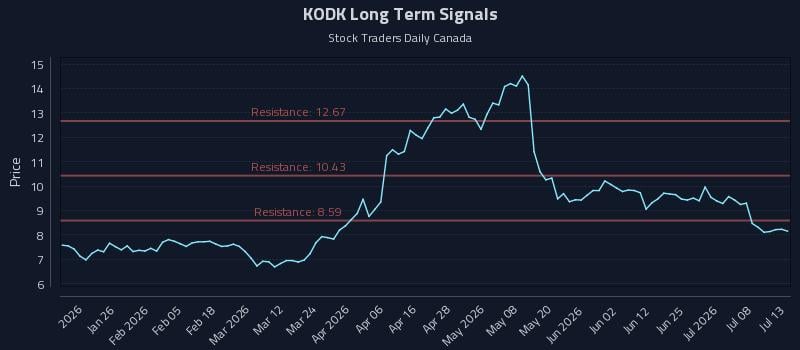 KODK Long Term Analysis for July 13 2026 KODK Long Term Analysis for July 13 2026
