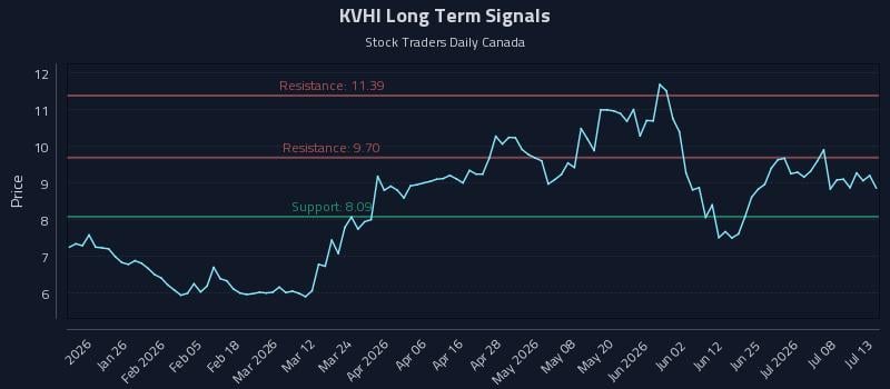 KVHI Long Term Analysis for July 13 2026