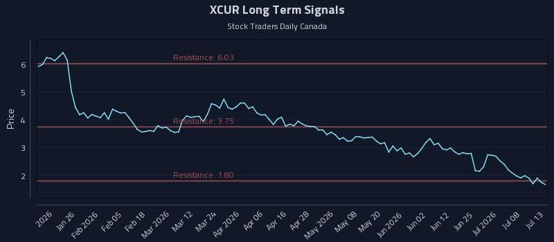 XCUR Long Term Analysis for July 13 2026