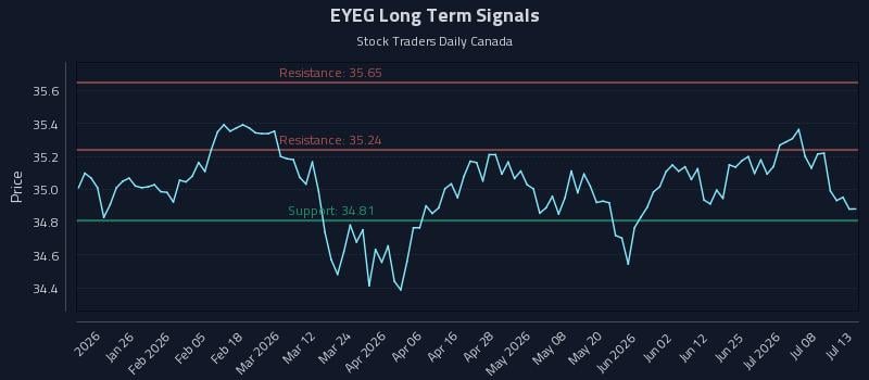 EYEG Long Term Analysis for July 13 2026