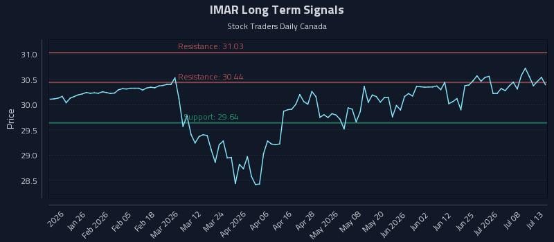IMAR Long Term Analysis for July 13 2026