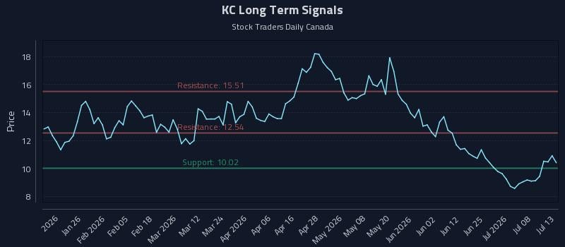 KC Long Term Analysis for July 13 2026