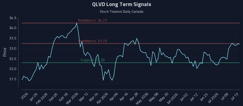 QLVD Long Term Analysis for July 13 2026 QLVD Long Term Analysis for July 13 2026
