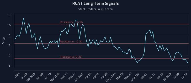 RCAT Long Term Analysis for July 13 2026
