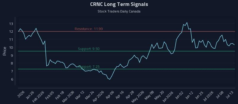 CRNC Long Term Analysis for July 13 2026