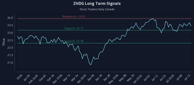 ZHDG Long Term Analysis for July 13 2026
