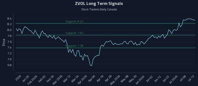 ZVOL Long Term Analysis for July 13 2026