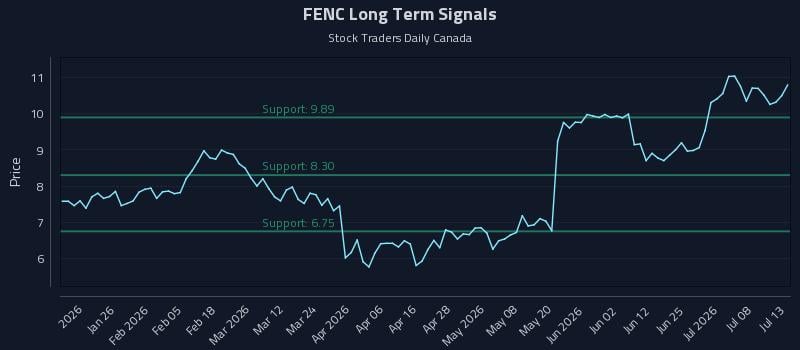 FENC Long Term Analysis for July 13 2026 FENC Long Term Analysis for July 13 2026