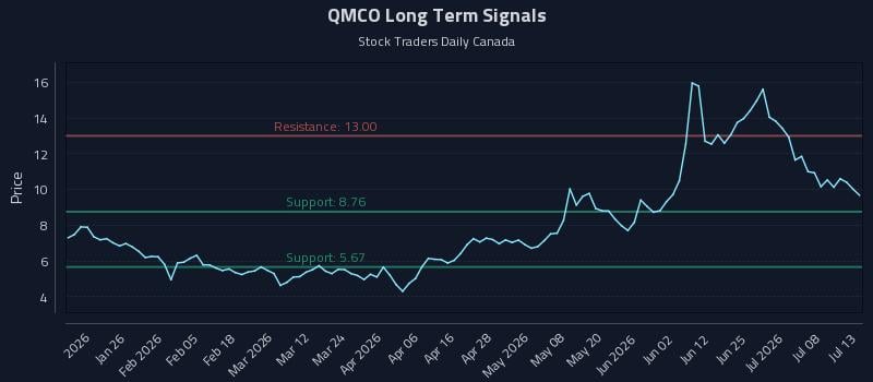 QMCO Long Term Analysis for July 13 2026