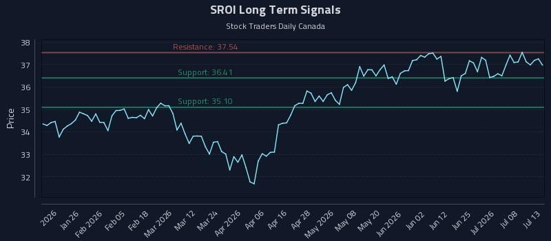 SROI Long Term Analysis for July 13 2026