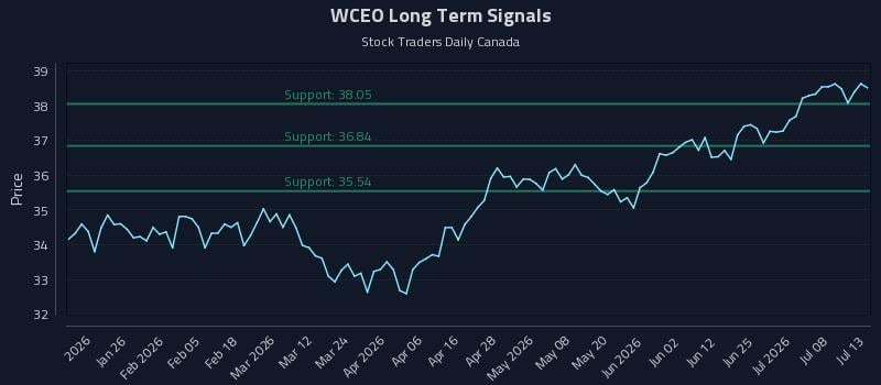 WCEO Long Term Analysis for July 13 2026