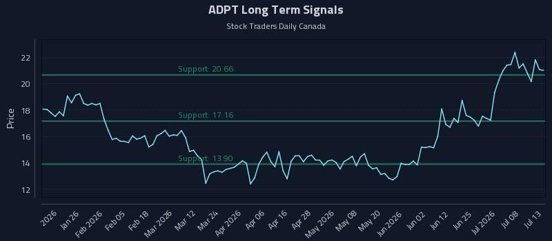 ADPT Long Term Analysis for July 13 2026