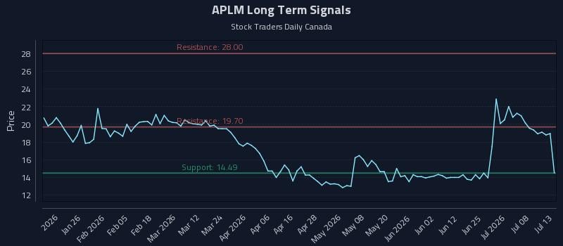 APLM Long Term Analysis for July 13 2026 APLM Long Term Analysis for July 13 2026