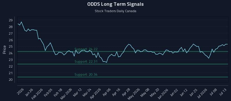 ODDS Long Term Analysis for July 13 2026