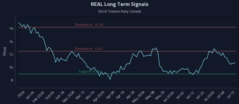 REAL Long Term Analysis for July 13 2026 REAL Long Term Analysis for July 13 2026