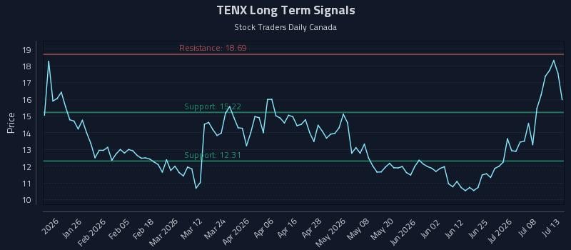 TENX Long Term Analysis for July 13 2026 TENX Long Term Analysis for July 13 2026
