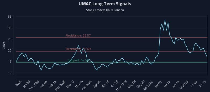UMAC Long Term Analysis for July 13 2026